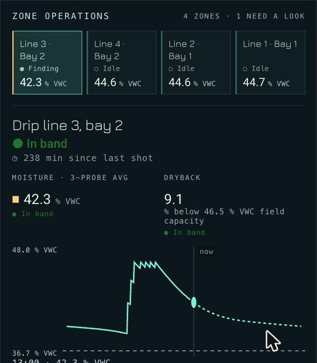 Growbud AI zone operations panel showing drip line 3, bay 2 in band at 42.3 percent VWC